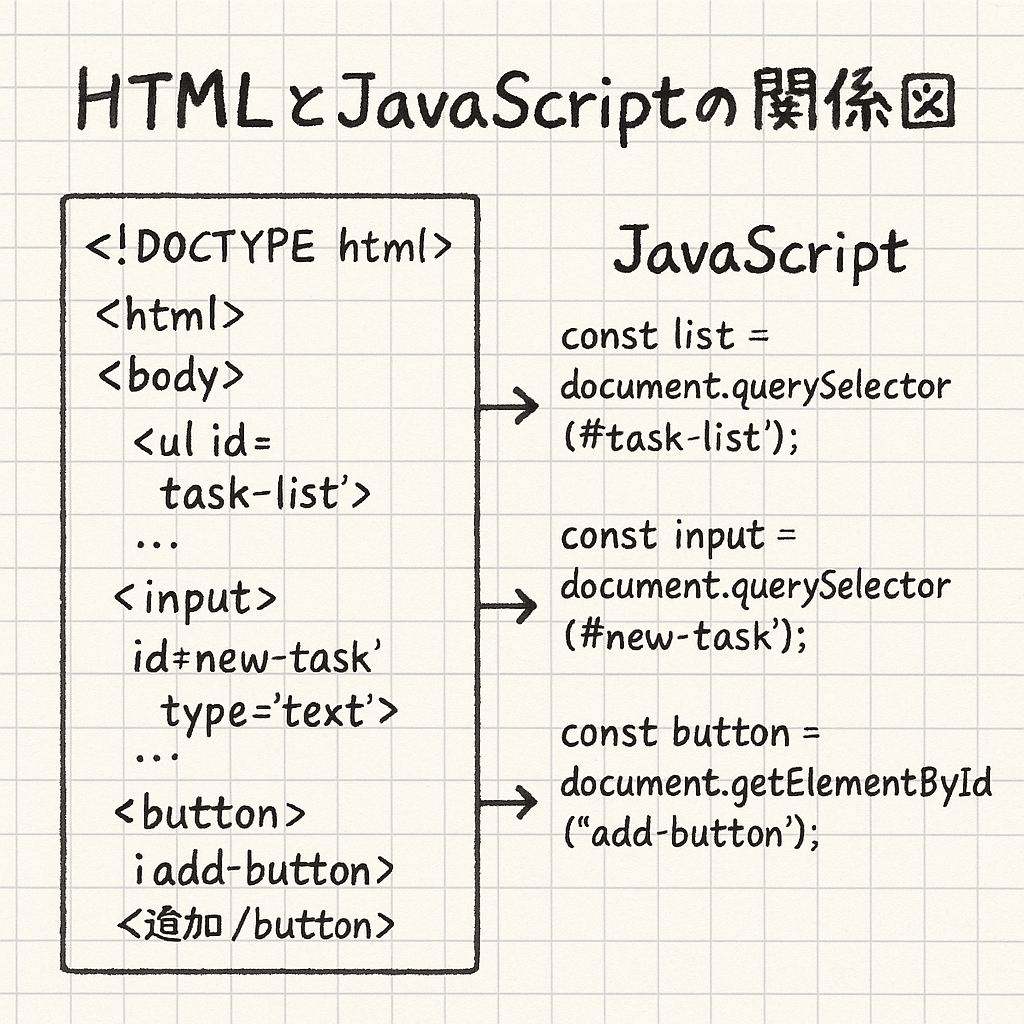 HTMLとJavaScriptの連携図
